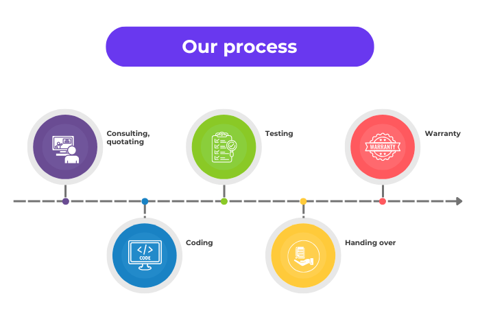 Custom Development - Thiết kế và lập trình phần mềm theo yêu cầu